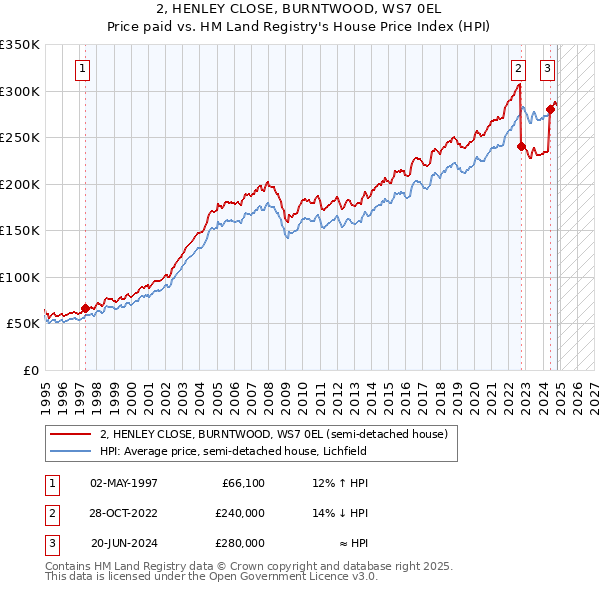 2, HENLEY CLOSE, BURNTWOOD, WS7 0EL: Price paid vs HM Land Registry's House Price Index