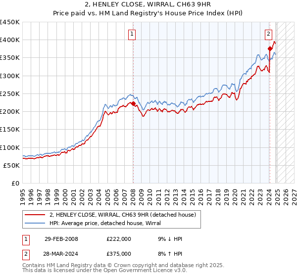 2, HENLEY CLOSE, WIRRAL, CH63 9HR: Price paid vs HM Land Registry's House Price Index