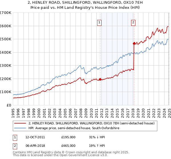 2, HENLEY ROAD, SHILLINGFORD, WALLINGFORD, OX10 7EH: Price paid vs HM Land Registry's House Price Index