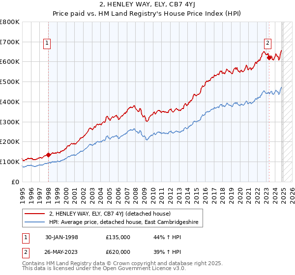 2, HENLEY WAY, ELY, CB7 4YJ: Price paid vs HM Land Registry's House Price Index