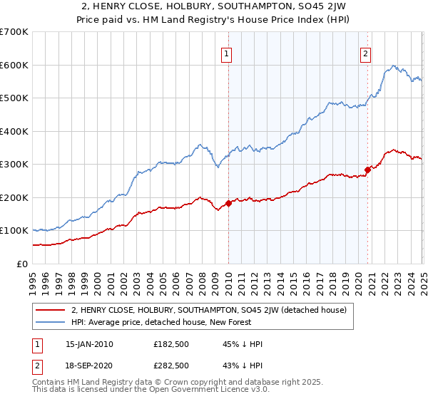 2, HENRY CLOSE, HOLBURY, SOUTHAMPTON, SO45 2JW: Price paid vs HM Land Registry's House Price Index