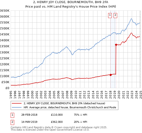 2, HENRY JOY CLOSE, BOURNEMOUTH, BH9 2FA: Price paid vs HM Land Registry's House Price Index