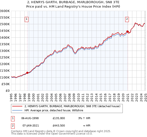 2, HENRYS GARTH, BURBAGE, MARLBOROUGH, SN8 3TE: Price paid vs HM Land Registry's House Price Index