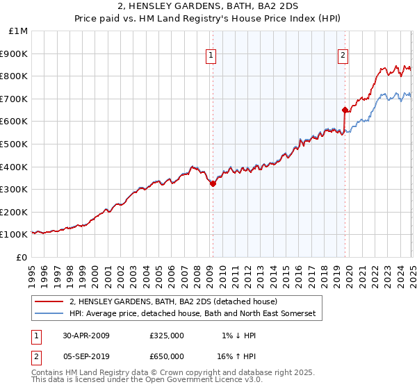 2, HENSLEY GARDENS, BATH, BA2 2DS: Price paid vs HM Land Registry's House Price Index