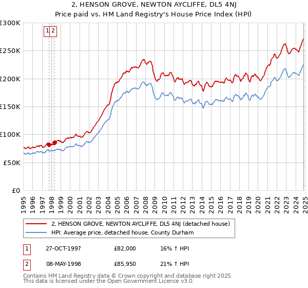 2, HENSON GROVE, NEWTON AYCLIFFE, DL5 4NJ: Price paid vs HM Land Registry's House Price Index