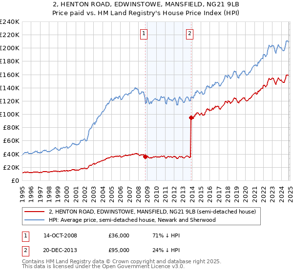 2, HENTON ROAD, EDWINSTOWE, MANSFIELD, NG21 9LB: Price paid vs HM Land Registry's House Price Index