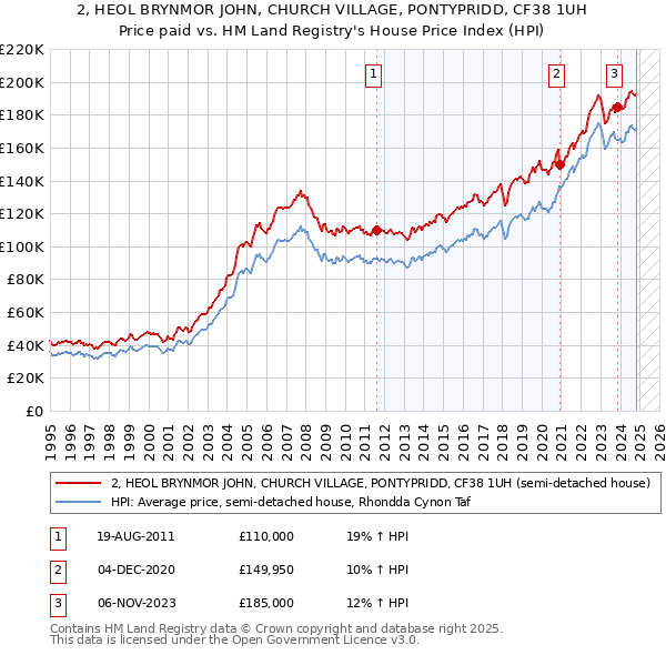 2, HEOL BRYNMOR JOHN, CHURCH VILLAGE, PONTYPRIDD, CF38 1UH: Price paid vs HM Land Registry's House Price Index