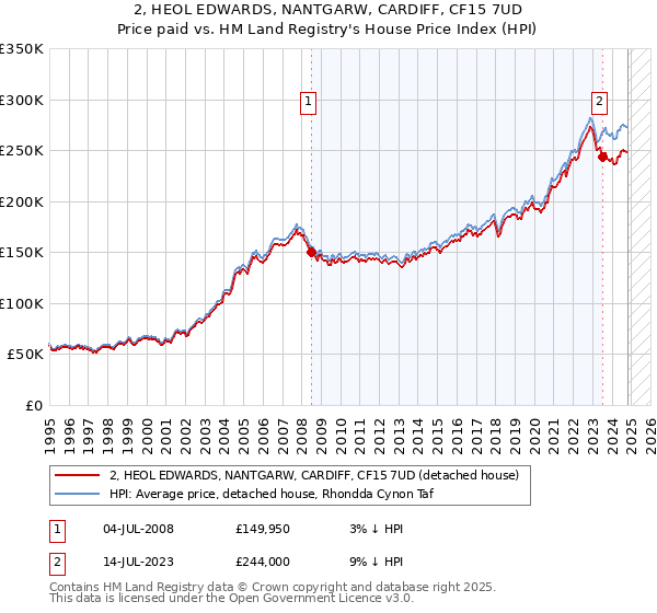 2, HEOL EDWARDS, NANTGARW, CARDIFF, CF15 7UD: Price paid vs HM Land Registry's House Price Index