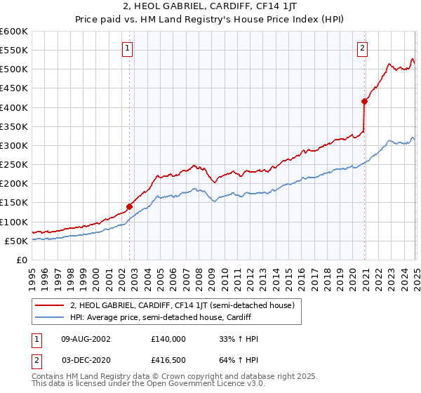 2, HEOL GABRIEL, CARDIFF, CF14 1JT: Price paid vs HM Land Registry's House Price Index