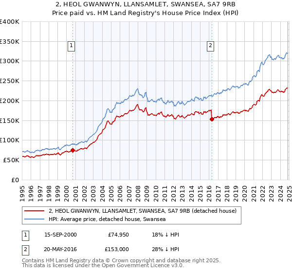 2, HEOL GWANWYN, LLANSAMLET, SWANSEA, SA7 9RB: Price paid vs HM Land Registry's House Price Index