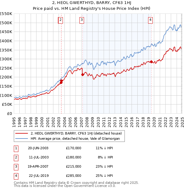 2, HEOL GWERTHYD, BARRY, CF63 1HJ: Price paid vs HM Land Registry's House Price Index