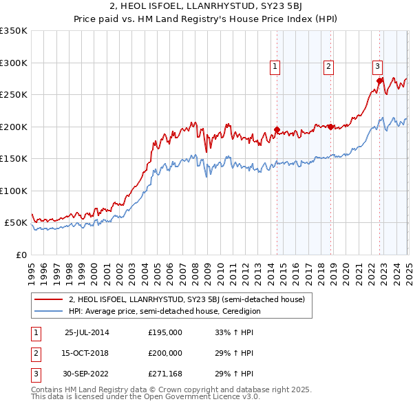 2, HEOL ISFOEL, LLANRHYSTUD, SY23 5BJ: Price paid vs HM Land Registry's House Price Index