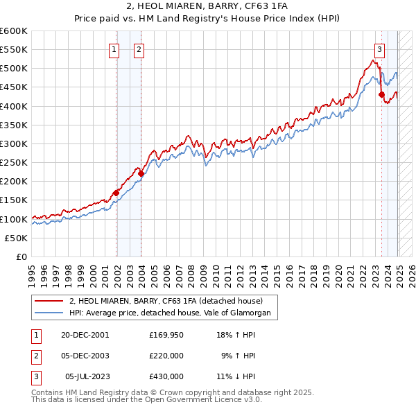 2, HEOL MIAREN, BARRY, CF63 1FA: Price paid vs HM Land Registry's House Price Index