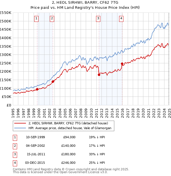 2, HEOL SIRHWI, BARRY, CF62 7TG: Price paid vs HM Land Registry's House Price Index