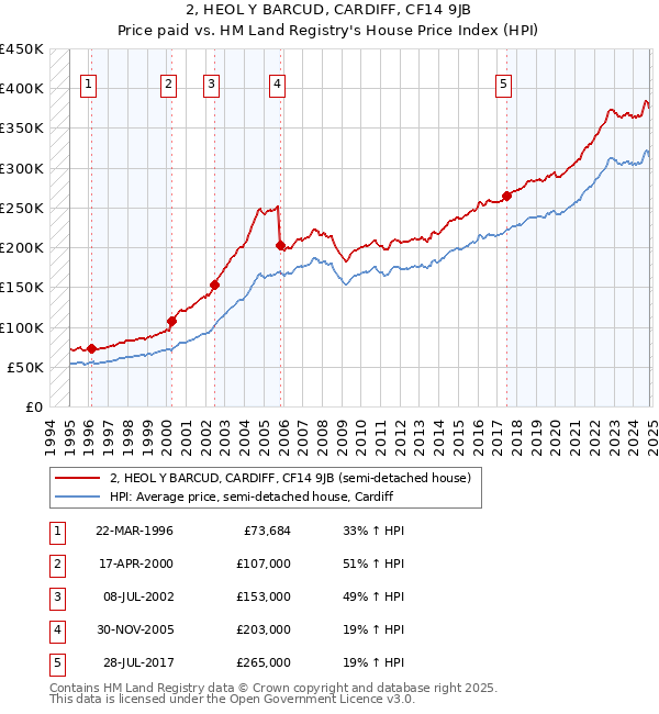 2, HEOL Y BARCUD, CARDIFF, CF14 9JB: Price paid vs HM Land Registry's House Price Index