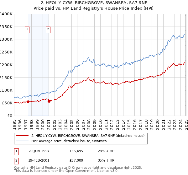 2, HEOL Y CYW, BIRCHGROVE, SWANSEA, SA7 9NF: Price paid vs HM Land Registry's House Price Index