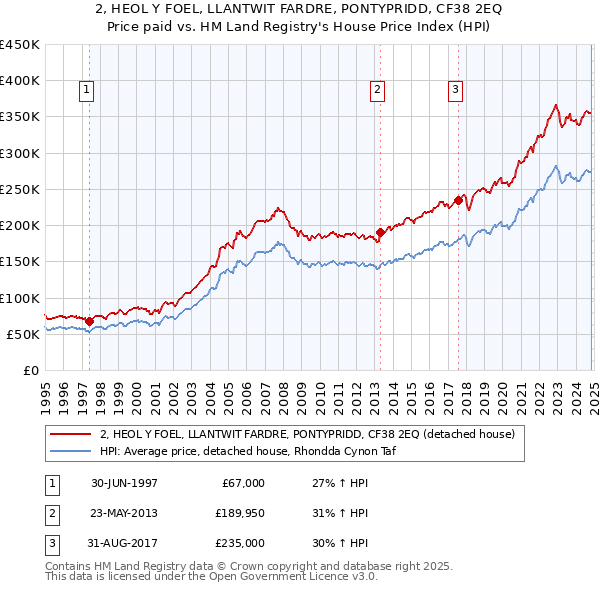 2, HEOL Y FOEL, LLANTWIT FARDRE, PONTYPRIDD, CF38 2EQ: Price paid vs HM Land Registry's House Price Index