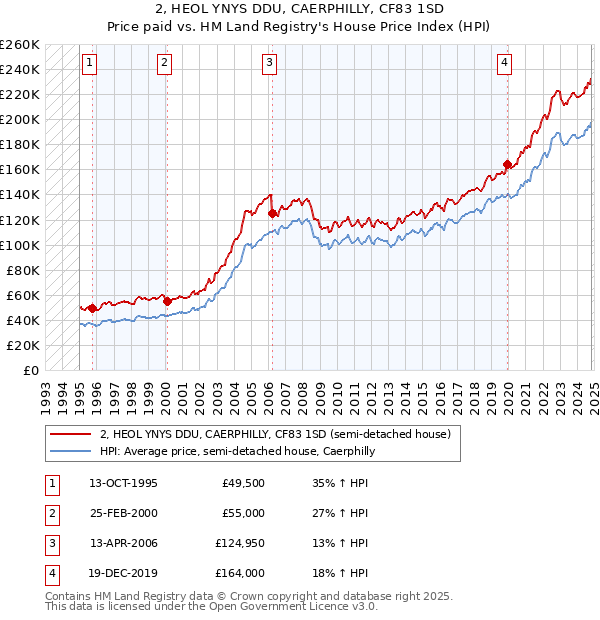 2, HEOL YNYS DDU, CAERPHILLY, CF83 1SD: Price paid vs HM Land Registry's House Price Index