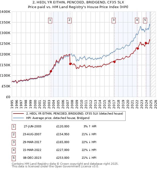 2, HEOL YR EITHIN, PENCOED, BRIDGEND, CF35 5LX: Price paid vs HM Land Registry's House Price Index