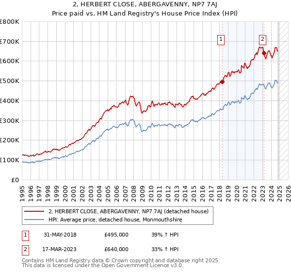 2, HERBERT CLOSE, ABERGAVENNY, NP7 7AJ: Price paid vs HM Land Registry's House Price Index