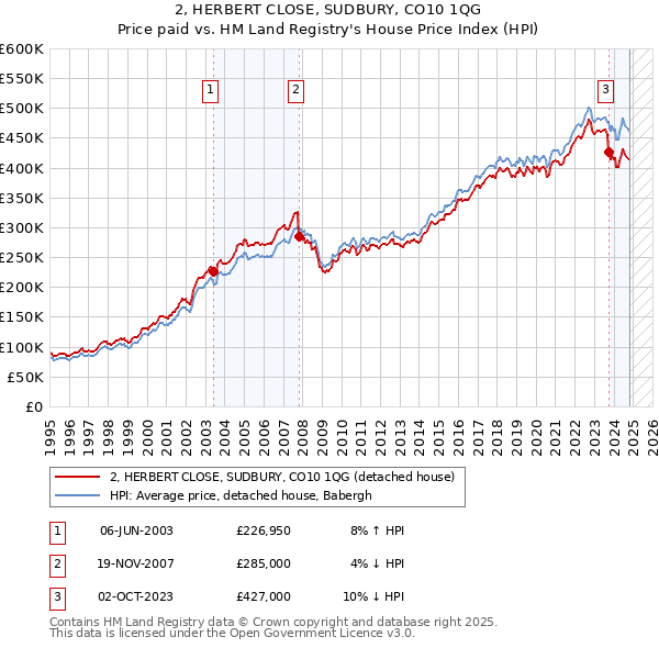 2, HERBERT CLOSE, SUDBURY, CO10 1QG: Price paid vs HM Land Registry's House Price Index