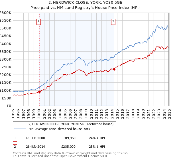 2, HERDWICK CLOSE, YORK, YO30 5GE: Price paid vs HM Land Registry's House Price Index