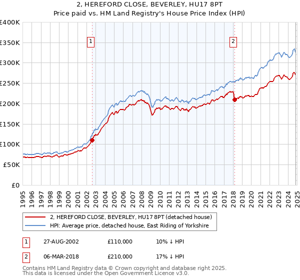 2, HEREFORD CLOSE, BEVERLEY, HU17 8PT: Price paid vs HM Land Registry's House Price Index