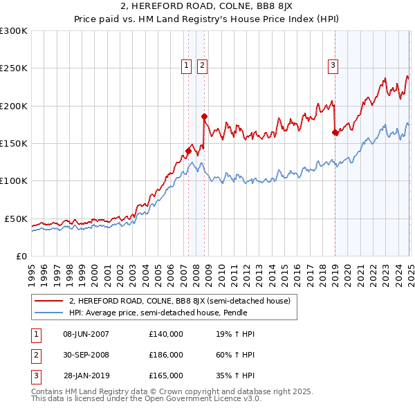 2, HEREFORD ROAD, COLNE, BB8 8JX: Price paid vs HM Land Registry's House Price Index