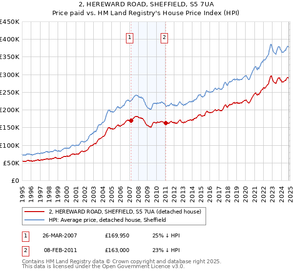 2, HEREWARD ROAD, SHEFFIELD, S5 7UA: Price paid vs HM Land Registry's House Price Index