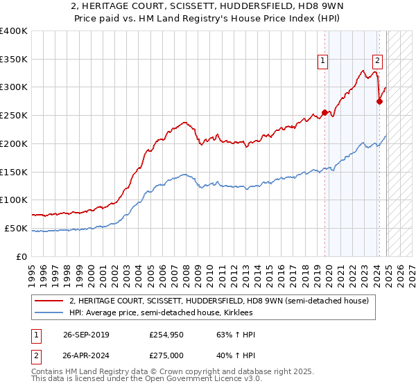 2, HERITAGE COURT, SCISSETT, HUDDERSFIELD, HD8 9WN: Price paid vs HM Land Registry's House Price Index