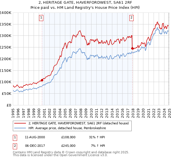 2, HERITAGE GATE, HAVERFORDWEST, SA61 2RF: Price paid vs HM Land Registry's House Price Index