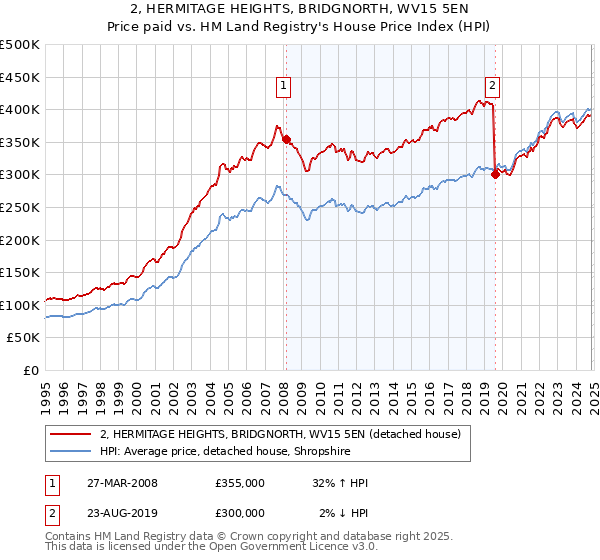 2, HERMITAGE HEIGHTS, BRIDGNORTH, WV15 5EN: Price paid vs HM Land Registry's House Price Index