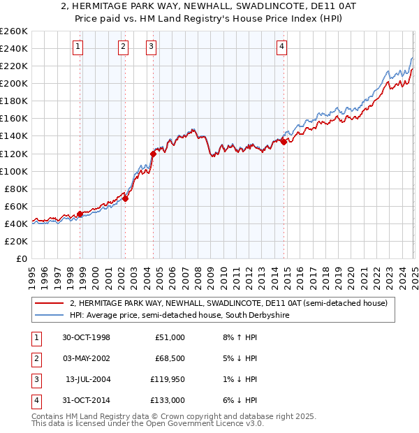 2, HERMITAGE PARK WAY, NEWHALL, SWADLINCOTE, DE11 0AT: Price paid vs HM Land Registry's House Price Index