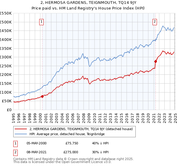 2, HERMOSA GARDENS, TEIGNMOUTH, TQ14 9JY: Price paid vs HM Land Registry's House Price Index