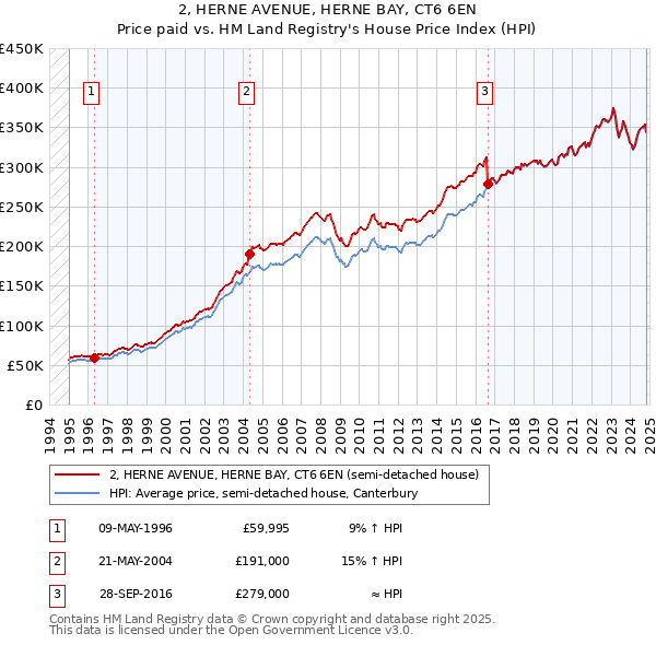 2, HERNE AVENUE, HERNE BAY, CT6 6EN: Price paid vs HM Land Registry's House Price Index