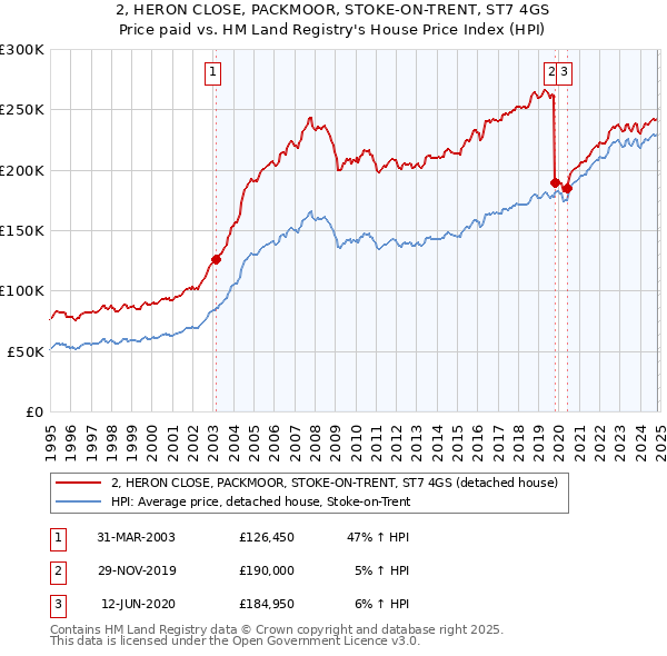 2, HERON CLOSE, PACKMOOR, STOKE-ON-TRENT, ST7 4GS: Price paid vs HM Land Registry's House Price Index