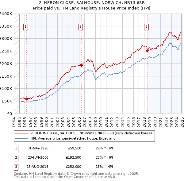 2, HERON CLOSE, SALHOUSE, NORWICH, NR13 6SB: Price paid vs HM Land Registry's House Price Index