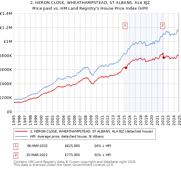 2, HERON CLOSE, WHEATHAMPSTEAD, ST ALBANS, AL4 8JZ: Price paid vs HM Land Registry's House Price Index