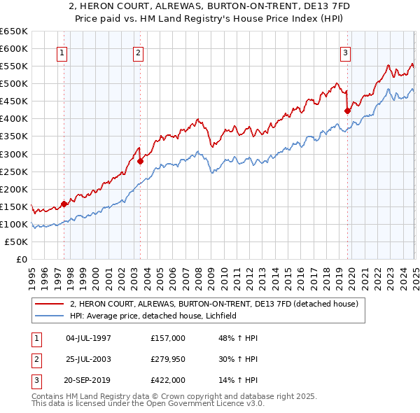 2, HERON COURT, ALREWAS, BURTON-ON-TRENT, DE13 7FD: Price paid vs HM Land Registry's House Price Index