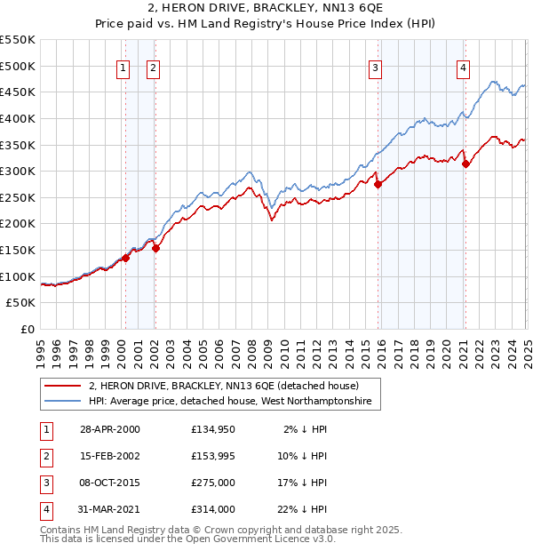 2, HERON DRIVE, BRACKLEY, NN13 6QE: Price paid vs HM Land Registry's House Price Index