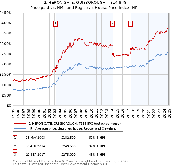 2, HERON GATE, GUISBOROUGH, TS14 8PG: Price paid vs HM Land Registry's House Price Index