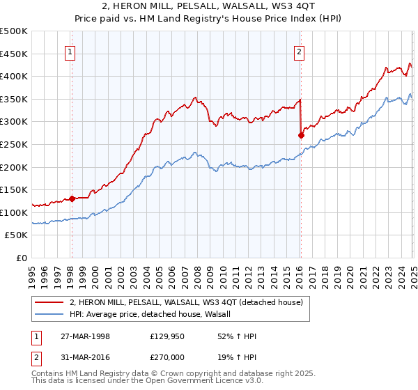 2, HERON MILL, PELSALL, WALSALL, WS3 4QT: Price paid vs HM Land Registry's House Price Index