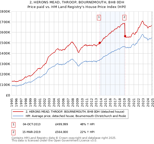 2, HERONS MEAD, THROOP, BOURNEMOUTH, BH8 0DH: Price paid vs HM Land Registry's House Price Index