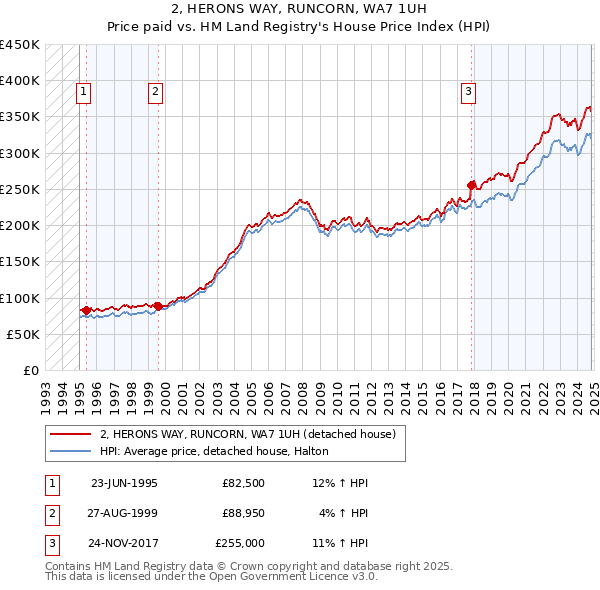 2, HERONS WAY, RUNCORN, WA7 1UH: Price paid vs HM Land Registry's House Price Index