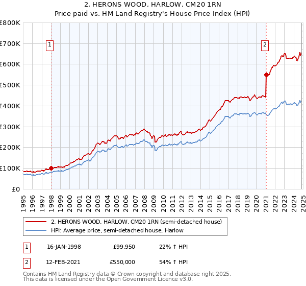 2, HERONS WOOD, HARLOW, CM20 1RN: Price paid vs HM Land Registry's House Price Index