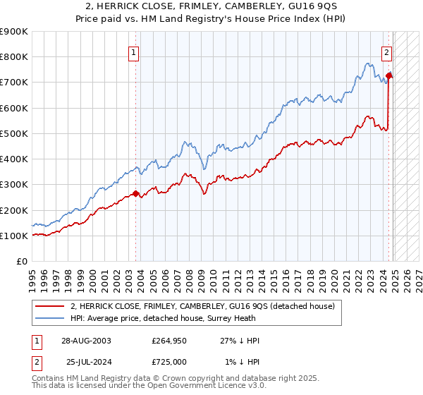 2, HERRICK CLOSE, FRIMLEY, CAMBERLEY, GU16 9QS: Price paid vs HM Land Registry's House Price Index