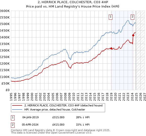 2, HERRICK PLACE, COLCHESTER, CO3 4HP: Price paid vs HM Land Registry's House Price Index