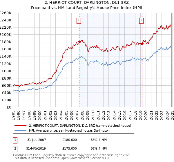 2, HERRIOT COURT, DARLINGTON, DL1 3RZ: Price paid vs HM Land Registry's House Price Index