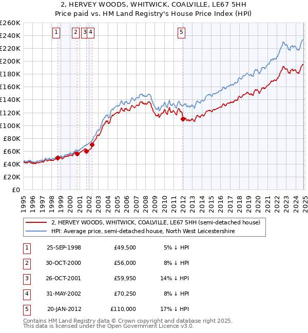 2, HERVEY WOODS, WHITWICK, COALVILLE, LE67 5HH: Price paid vs HM Land Registry's House Price Index