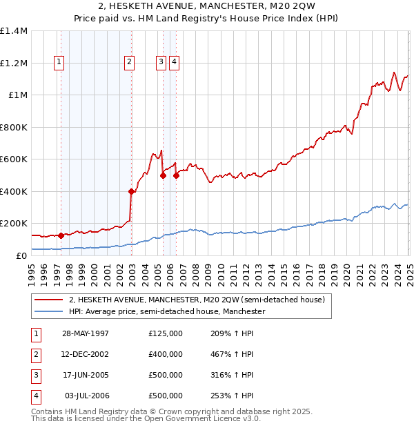 2, HESKETH AVENUE, MANCHESTER, M20 2QW: Price paid vs HM Land Registry's House Price Index